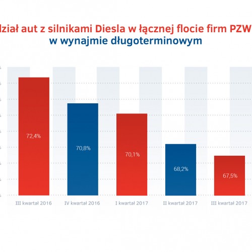 Udzial Diesel III kw. 2017.jpg